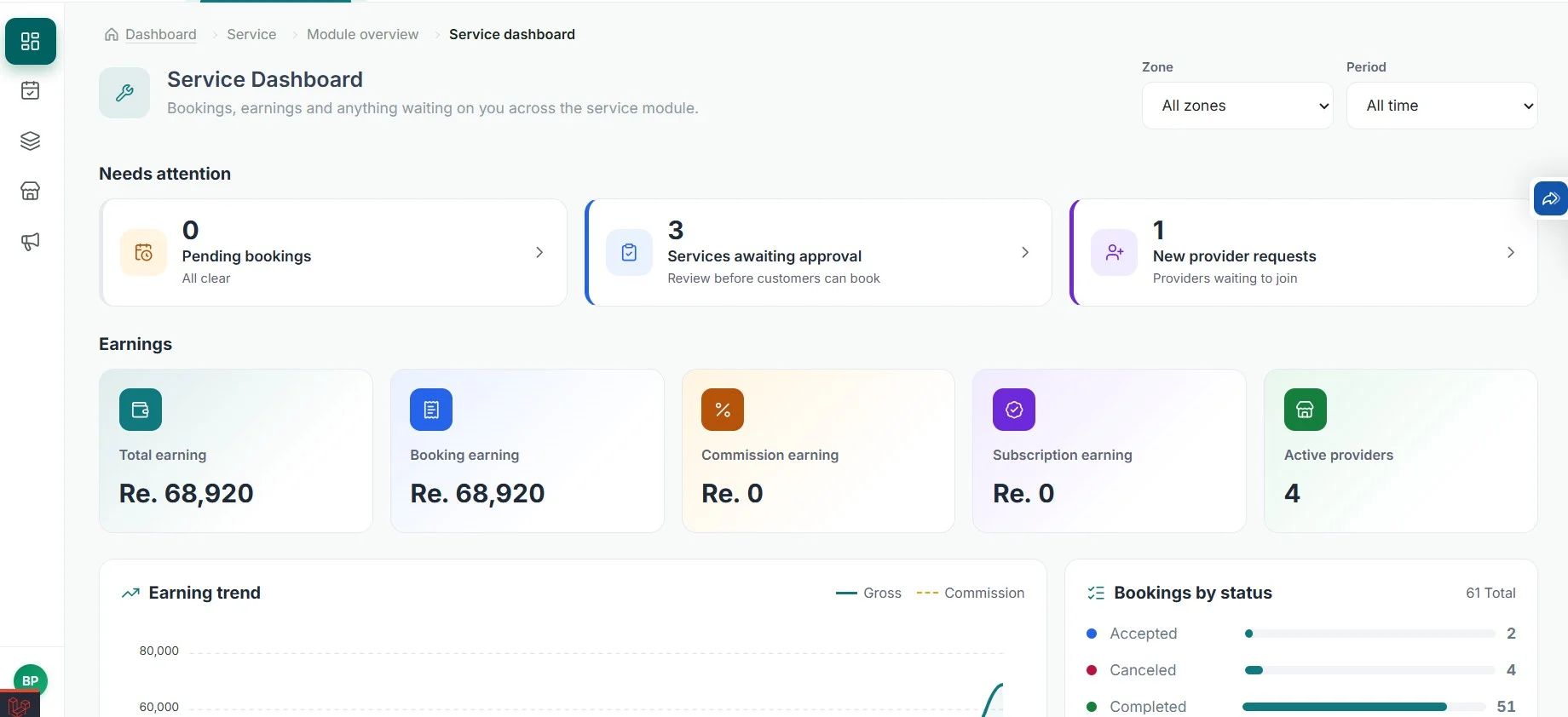 6amMart service module admin panel: service dashboard